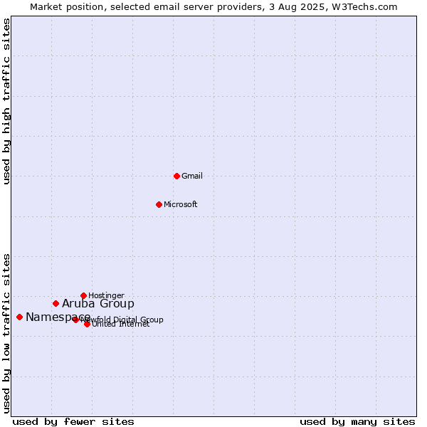 Market position of Aruba Group vs. Namespace