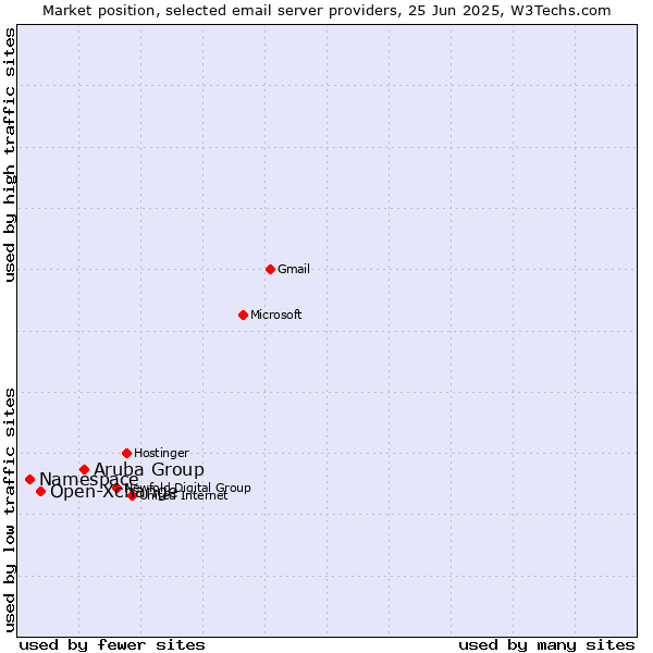 Market position of Aruba Group vs. Open-Xchange vs. Namespace
