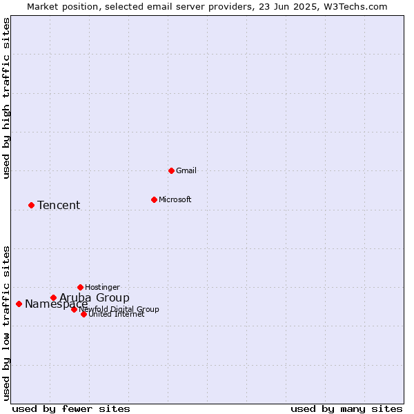 Market position of Aruba Group vs. Tencent vs. Namespace