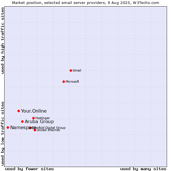 Market position of Aruba Group vs. Your.Online vs. Namespace