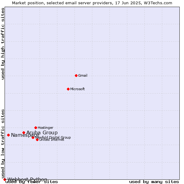 Market position of Aruba Group vs. Namespace vs. Webhost Python