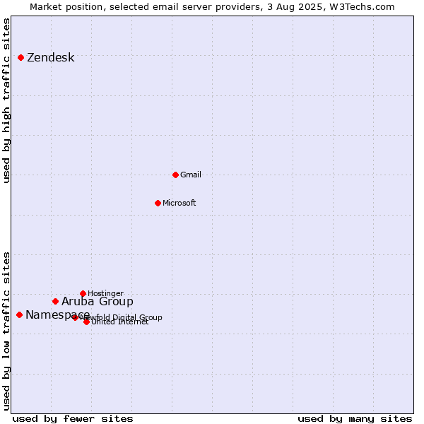 Market position of Aruba Group vs. Zendesk vs. Namespace