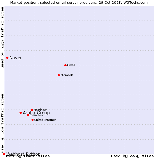 Market position of Aruba Group vs. Naver vs. Webhost Python