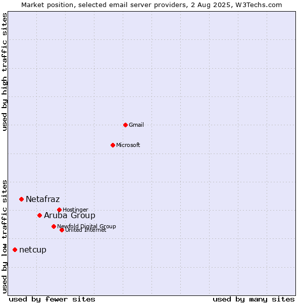 Market position of Aruba Group vs. Netafraz vs. netcup