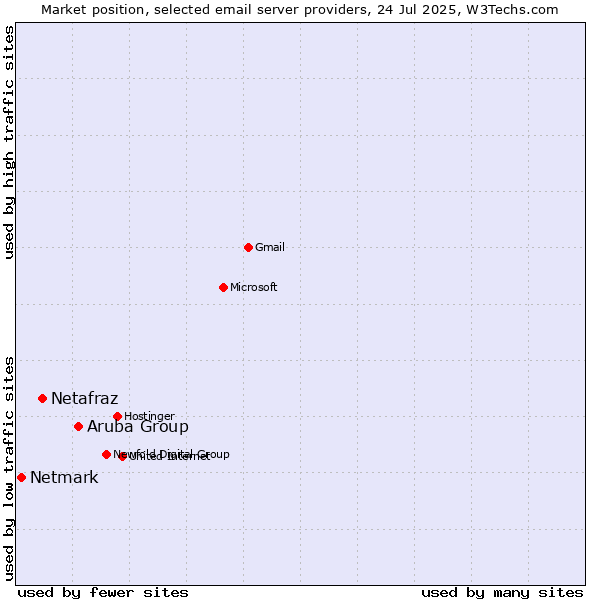 Market position of Aruba Group vs. Netafraz vs. Netmark