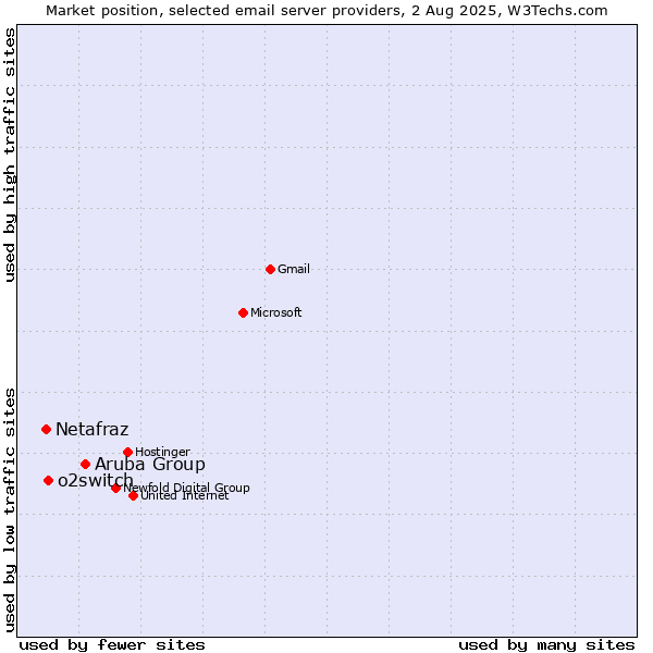 Market position of Aruba Group vs. o2switch vs. Netafraz