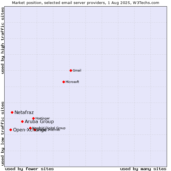 Market position of Aruba Group vs. Netafraz vs. Open-Xchange