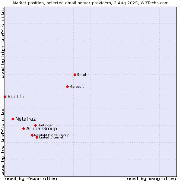 Market position of Aruba Group vs. Netafraz vs. Root.lu