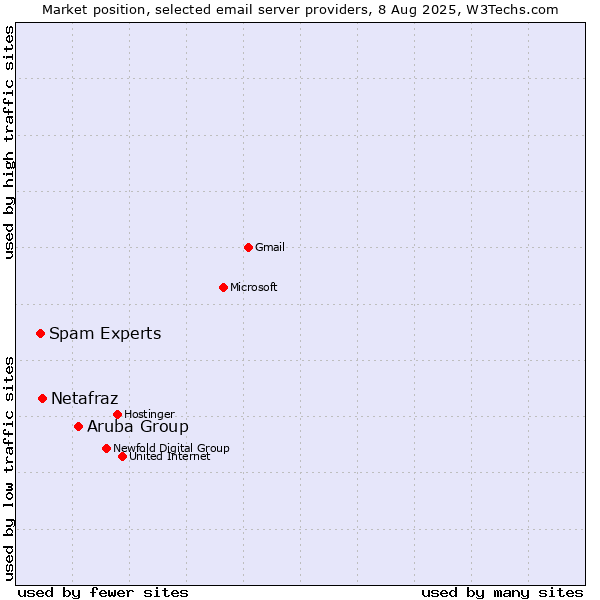 Market position of Aruba Group vs. Netafraz vs. Spam Experts