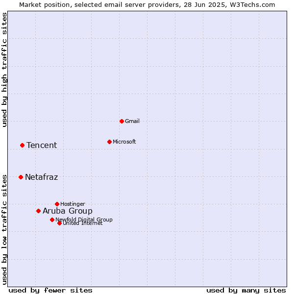 Market position of Aruba Group vs. Tencent vs. Netafraz