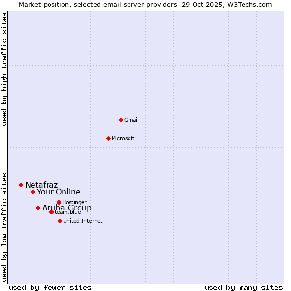 Market position of Aruba Group vs. Your.Online vs. Netafraz