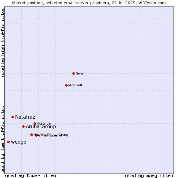 Market position of Aruba Group vs. Netafraz vs. webgo