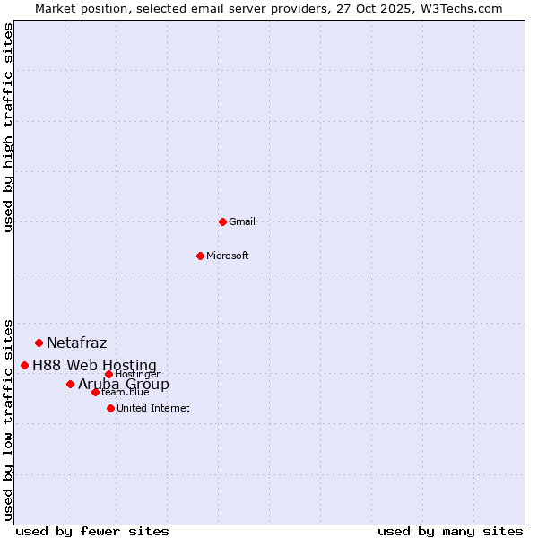 Market position of Aruba Group vs. Netafraz vs. H88 Web Hosting