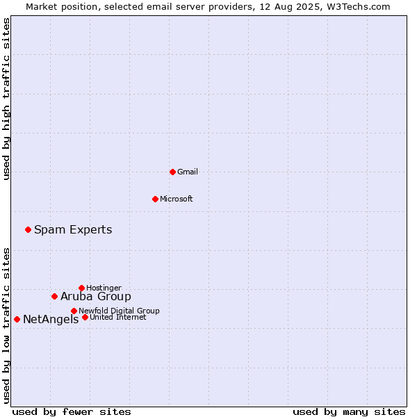 Market position of Aruba Group vs. Spam Experts vs. NetAngels