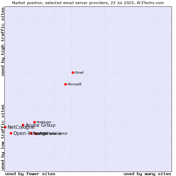 Market position of Aruba Group vs. Open-Xchange vs. NetCologne