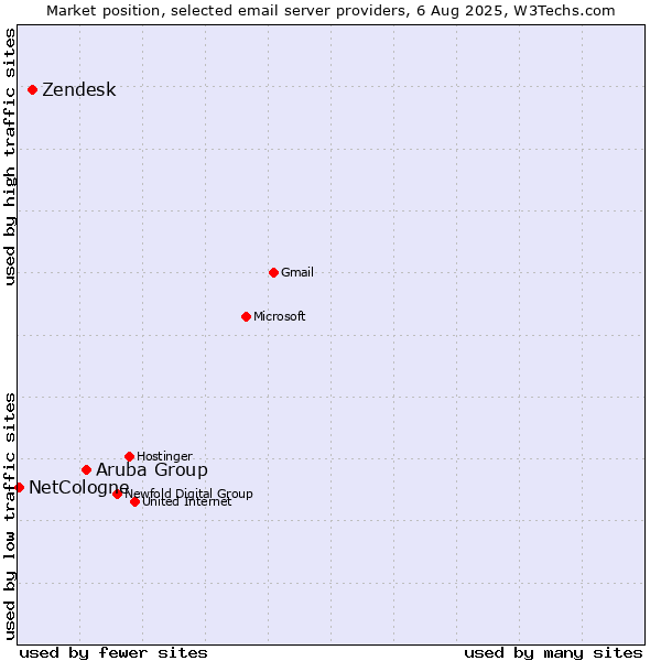 Market position of Aruba Group vs. Zendesk vs. NetCologne