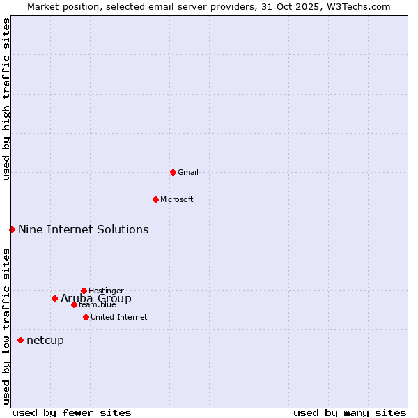Market position of Aruba Group vs. netcup vs. Nine Internet Solutions