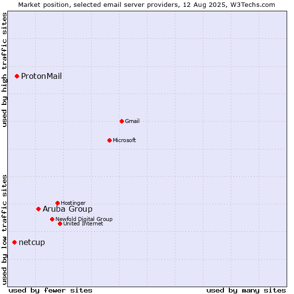 Market position of Aruba Group vs. ProtonMail vs. netcup