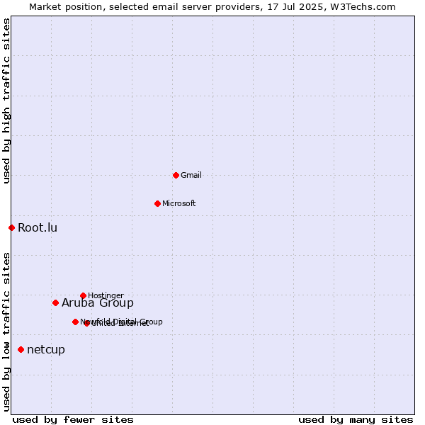 Market position of Aruba Group vs. netcup vs. Root.lu