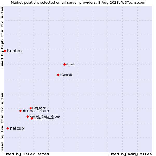 Market position of Aruba Group vs. netcup vs. Runbox