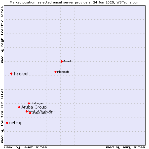 Market position of Aruba Group vs. Tencent vs. netcup