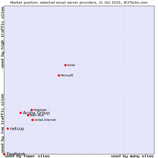 Market position of Aruba Group vs. netcup vs. TierPoint