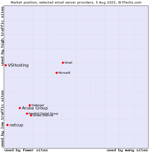 Market position of Aruba Group vs. netcup vs. VSHosting