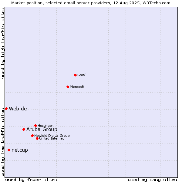 Market position of Aruba Group vs. netcup vs. Web.de