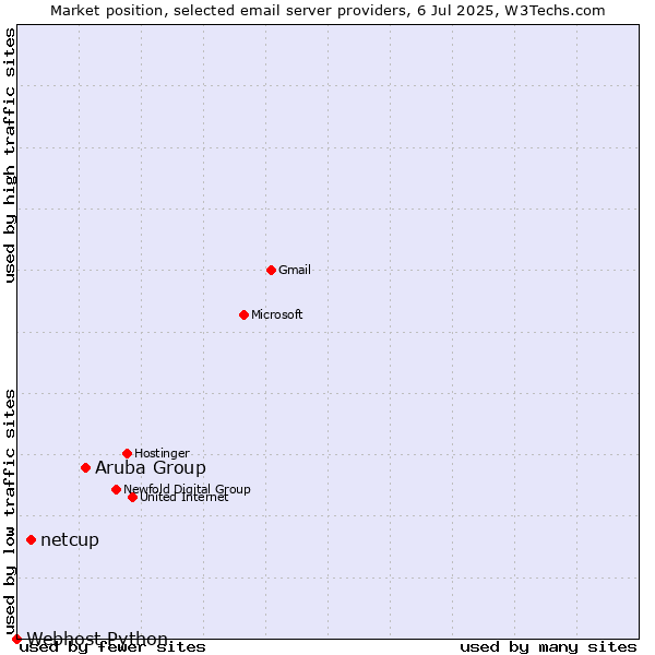 Market position of Aruba Group vs. netcup vs. Webhost Python