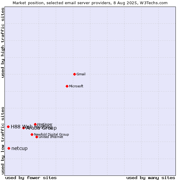 Market position of Aruba Group vs. netcup vs. H88 Web Hosting