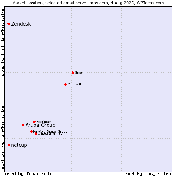 Market position of Aruba Group vs. Zendesk vs. netcup