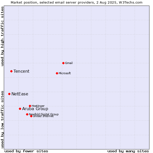 Market position of Aruba Group vs. Tencent vs. NetEase
