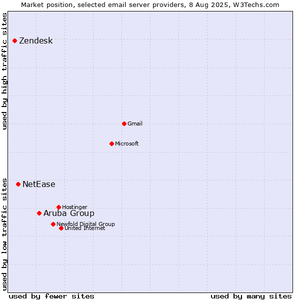 Market position of Aruba Group vs. NetEase vs. Zendesk