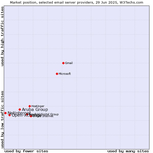 Market position of Aruba Group vs. Open-Xchange vs. Netinternet