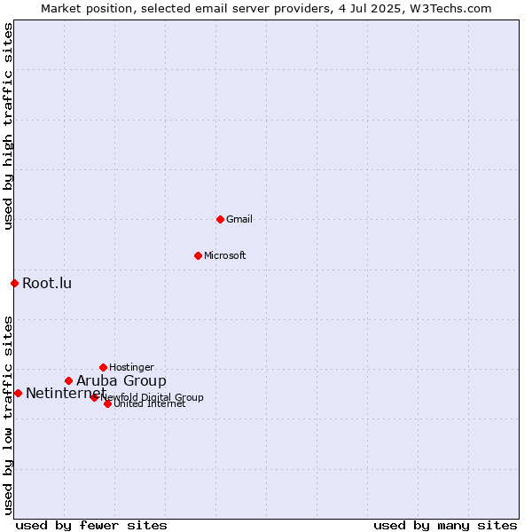 Market position of Aruba Group vs. Netinternet vs. Root.lu