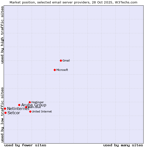 Market position of Aruba Group vs. Setcor vs. Netinternet