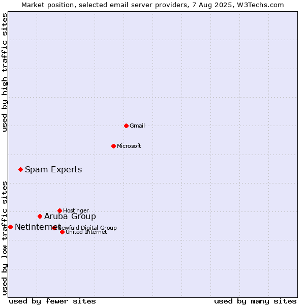 Market position of Aruba Group vs. Spam Experts vs. Netinternet