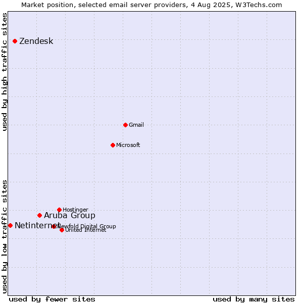 Market position of Aruba Group vs. Zendesk vs. Netinternet