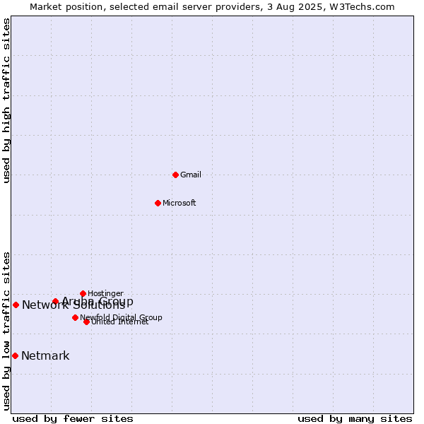 Market position of Aruba Group vs. Network Solutions vs. Netmark