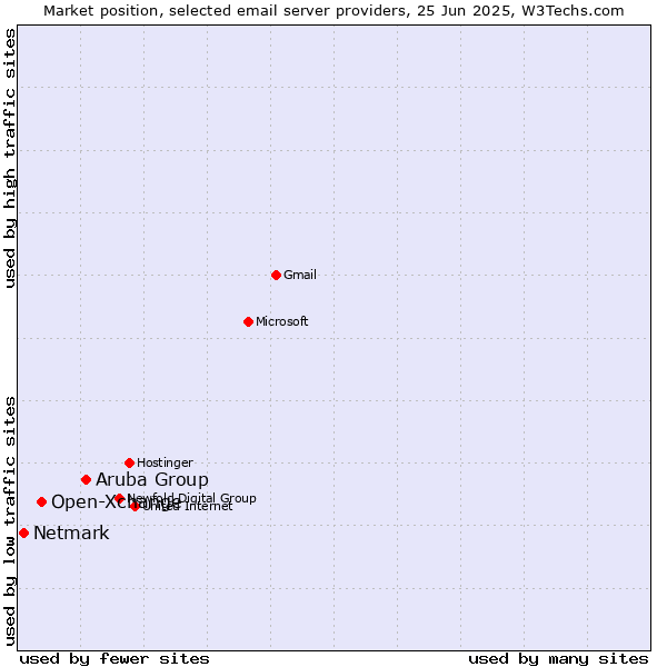 Market position of Aruba Group vs. Open-Xchange vs. Netmark