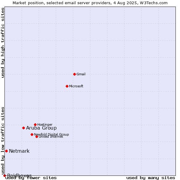 Market position of Aruba Group vs. Netmark vs. Raidboxes