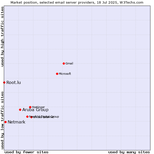 Market position of Aruba Group vs. Netmark vs. Root.lu