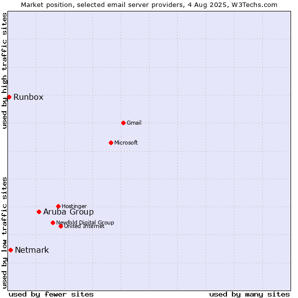 Market position of Aruba Group vs. Netmark vs. Runbox