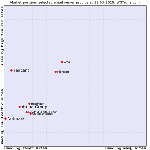 Market position of Aruba Group vs. Tencent vs. Netmark