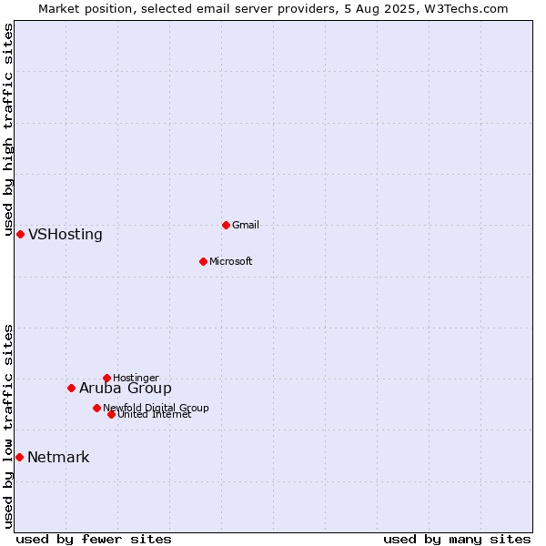 Market position of Aruba Group vs. VSHosting vs. Netmark