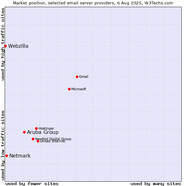 Market position of Aruba Group vs. Netmark vs. Webzilla