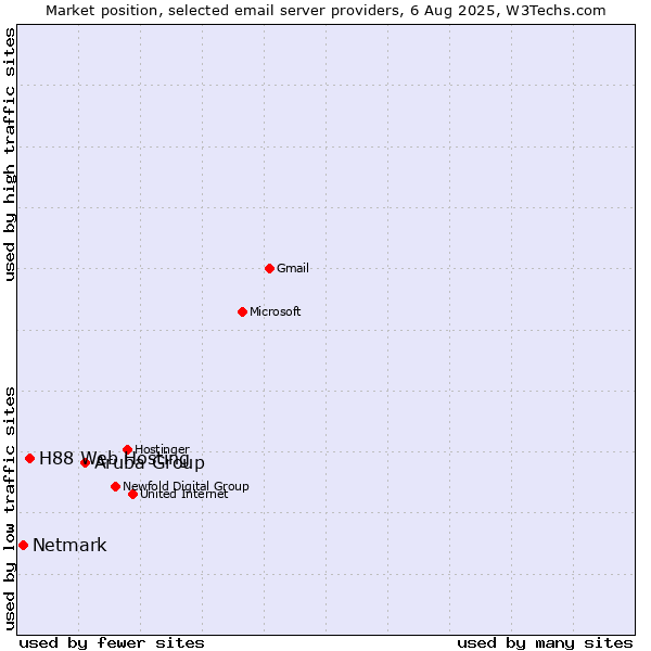 Market position of Aruba Group vs. H88 Web Hosting vs. Netmark