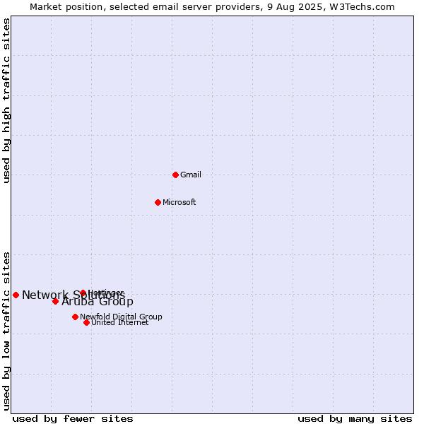 Market position of Aruba Group vs. Network Solutions