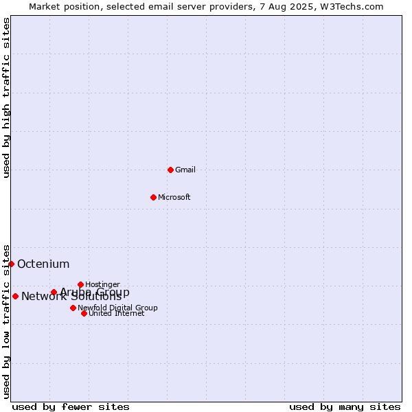 Market position of Aruba Group vs. Network Solutions vs. Octenium