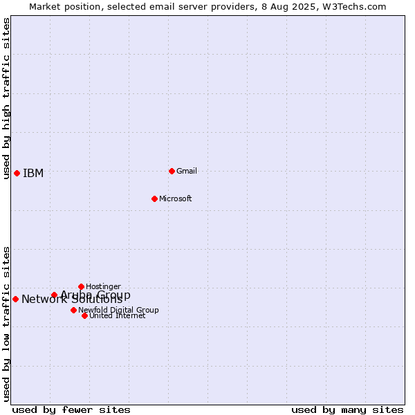 Market position of Aruba Group vs. IBM vs. Network Solutions